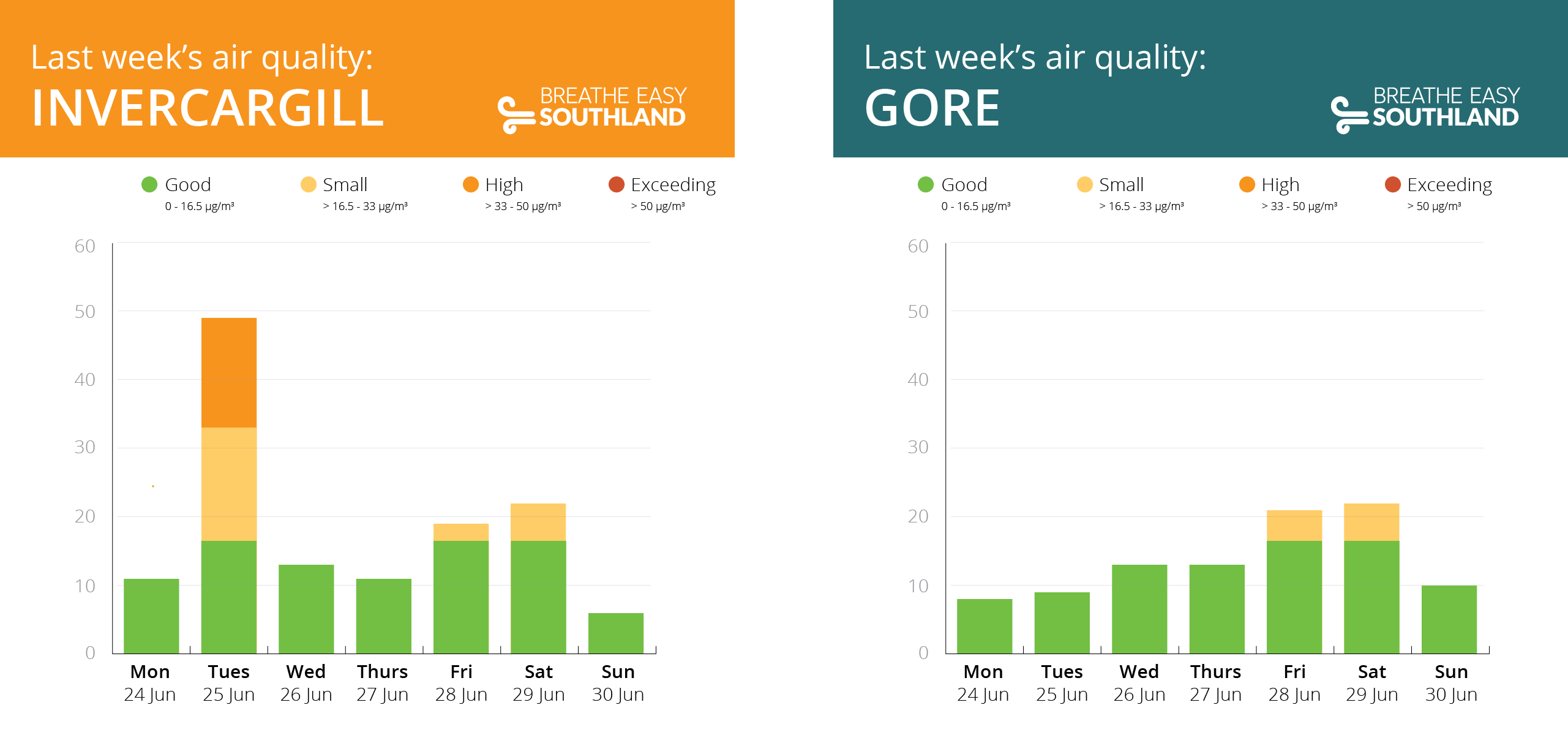 air quality results for Gore and Invercargill for the week ending 30 June