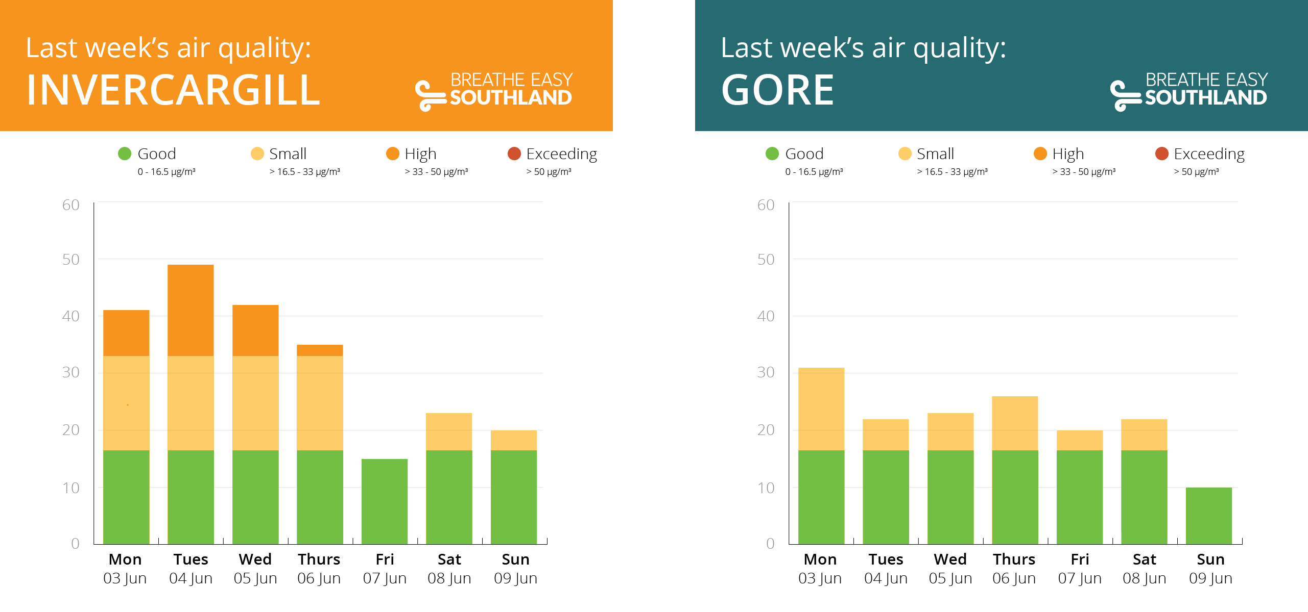 Air quality monitoring results for 3 - 9 June